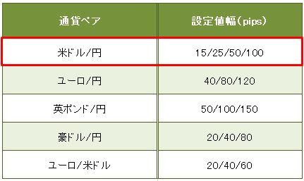 アイネット証券「ループイフダン」の設定値幅