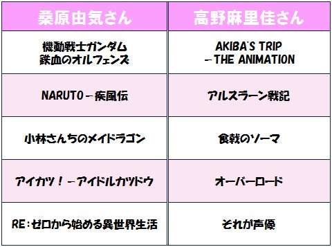 桑原由気さんと高野麻里佳さんが出演した代表的なアニメ作品
