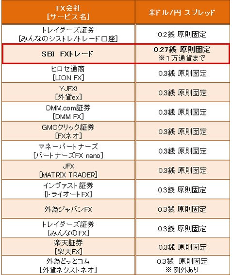 (業界トップ水準の「米ドル/円」スプレッド比較(2017年3月6日現在)