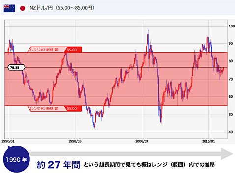 1990年以降のNZドル/円は55円から80円の間にほぼ収まっている