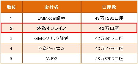 主要FX界者の口座数ランキング
