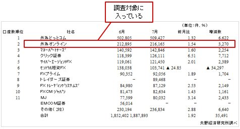 2010年7月口座数 月間ランキング