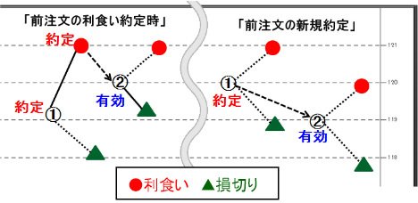 マネーパートナーズ「連続予約注文」のしくみ(イメージ図)