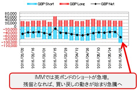 IMM(国際通貨先物市場)のポジション状況