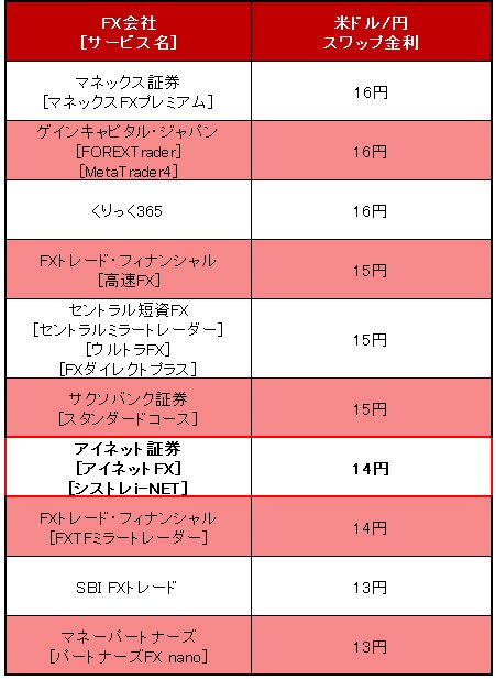 業界トップ水準の「米ドル/円」スワップ金利比較(2016年3月14日~15日)