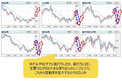 世界の通貨VS円 日足