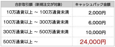 合計取引量とキャッシュバック金額