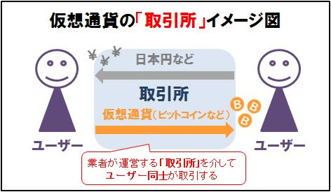 仮想通貨の現物取引:「取引所」のイメージ図