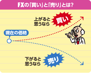 FXの売りと買いとは?