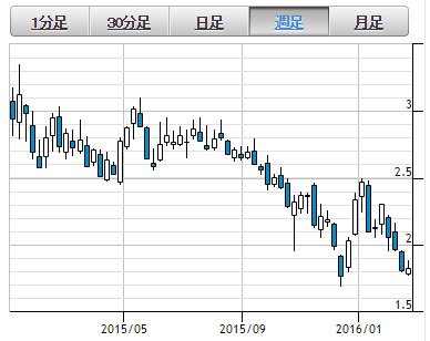 GMOクリック証券・天然ガスCFD 週足