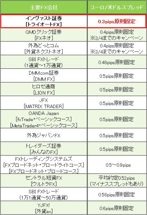 業界トップ水準の「ユーロ/米ドル」スプレッド比較(2016年3月1日現在)