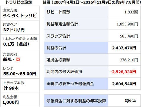 9年7か月間のトラリピのシミュレーション結果