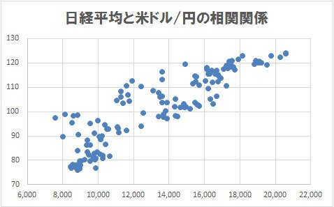 日経平均と米ドル/円の相関関係（2005年1月から2016年７月）