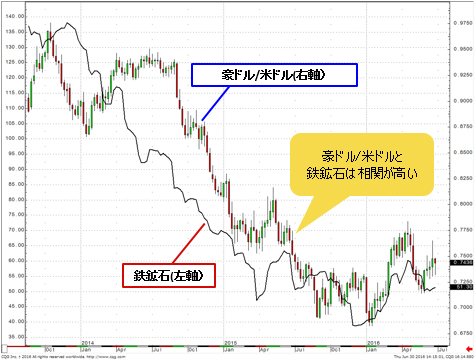 豪ドル/米ドル・鉄鉱石 週足