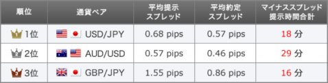 2017年1月度 取引高上位3通貨ペアのスプレッド実績