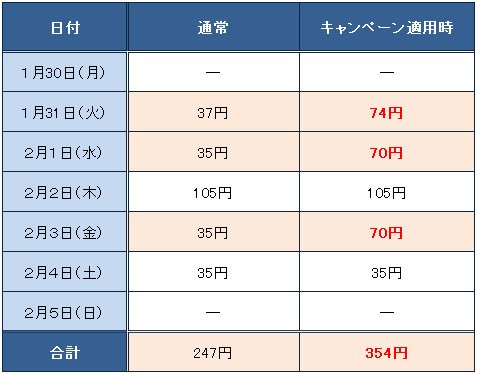 1万通貨あたりのスワップ金利