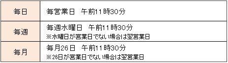 購入頻度別の購入タイミング