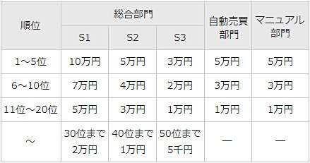 部門ごとの賞金一覧