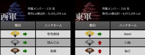 東西対抗戦 ランキング(2017年1月3日(火)07:10~2017年1月11日(水)06:55まで)
