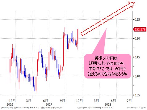 英ポンド/円 週足