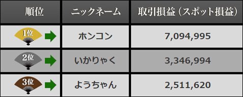 西軍の8月1日(火)現在の取引損益ランキング トップ3