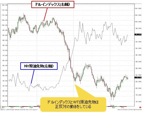 ドルインデックス・WTI原油先物 週足