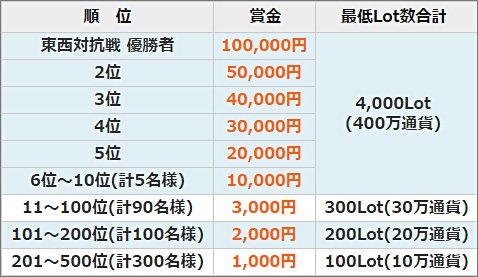 賞金と最低Lot数の一覧