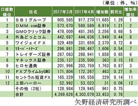 2017年4月の口座数 月間ランキング
