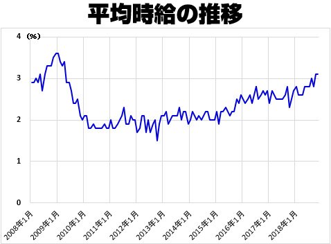 平均時給の推移