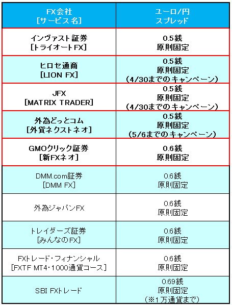 業界トップ水準の「ユーロ/円」スプレッド比較(2016年4月25日現在)
