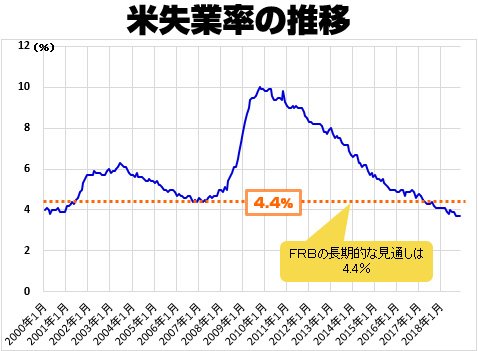 米失業率の推移