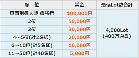 賞金と最低Lot数の一覧