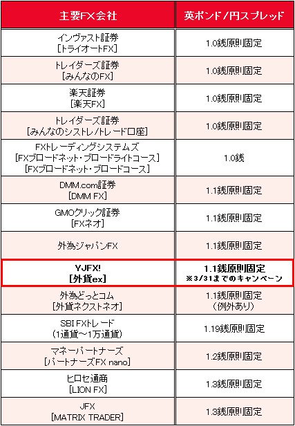 業界トップ水準の「英ポンド/円」スプレッド比較(2017年1月23日現在)