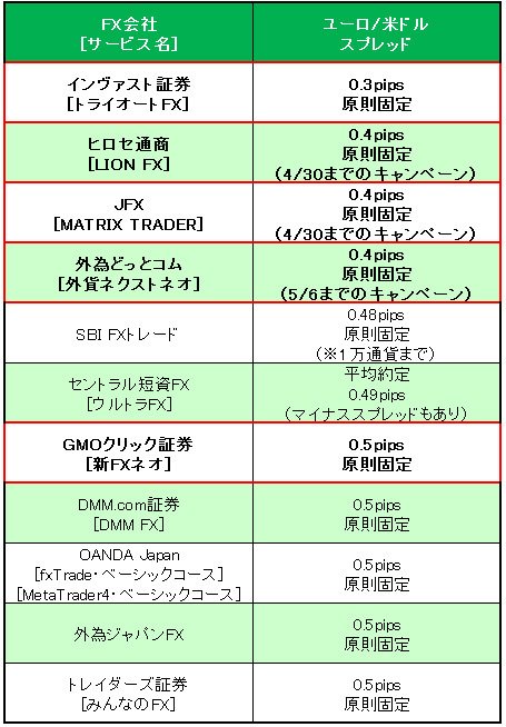 業界トップ水準の「ユーロ/米ドル」スプレッド比較(2016年4月19日現在)