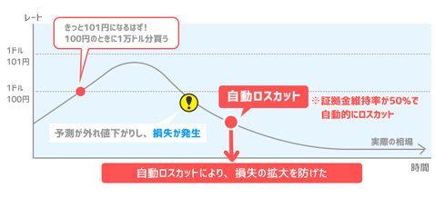 GMOクリック証券のロスカット紹介画像