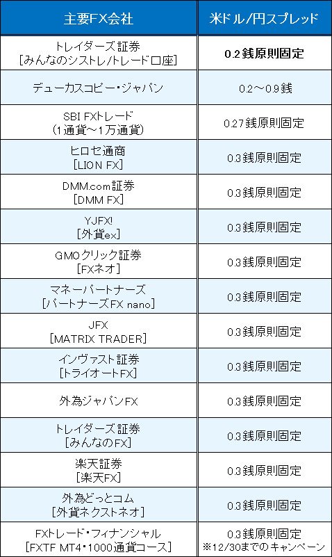 業界トップ水準の「米ドル/円」スプレッド比較(2016年12月8日現在)