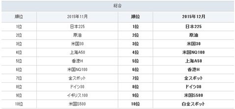 GMOクリック証券・CFD2015年12月のCFD売買代金ランキング