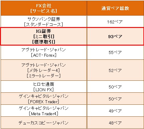 主要FX会社の取扱い通貨ペア数(2017年1月10日現在)