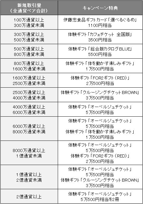 豪華体験型カタログギフトコースのプレゼント条件