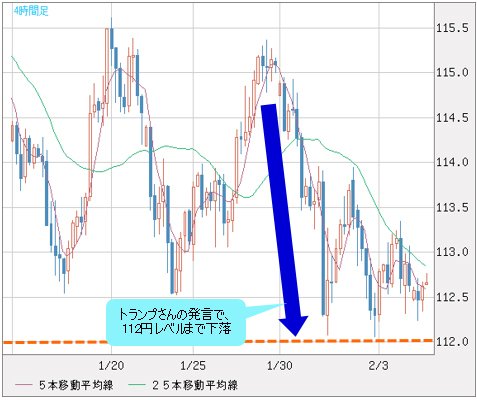米ドル/円 4時間足