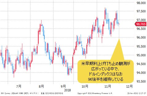 ドルインデックス 日足