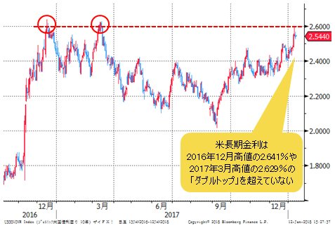 米長期金利(米10年物国債利回り) 日足