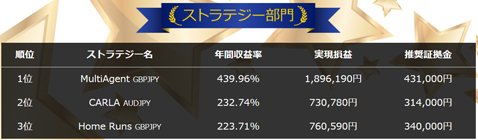 「シストレ24 AWARDS 2016」ストラテジー部門トップ3