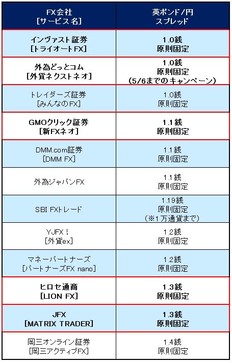 業界トップ水準の「英ポンド/円」スプレッド比較(2016年4月25日現在)
