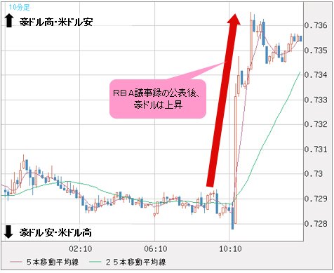 豪ドル/米ドル 10分足