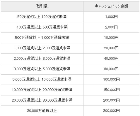 取引量とキャッシュバック金額