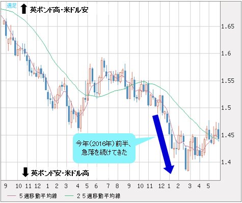 英ポンド/米ドル 週足