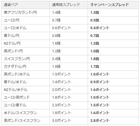 YJFX!スプレッド縮小キャンペーン 対象通貨ペア一覧