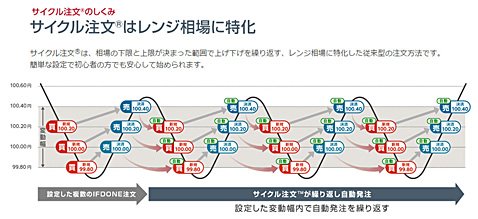 サイクル注文のイメージ