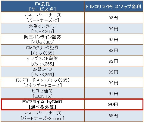 トルコリラ/円 スワップ金利(情報取得日:2017年11月13日~14日)